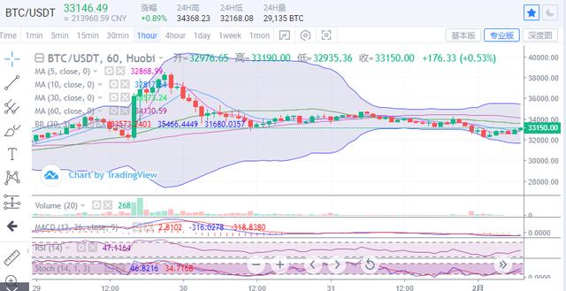 比特币行情延续弱势震荡，价钱有望进一步下行1