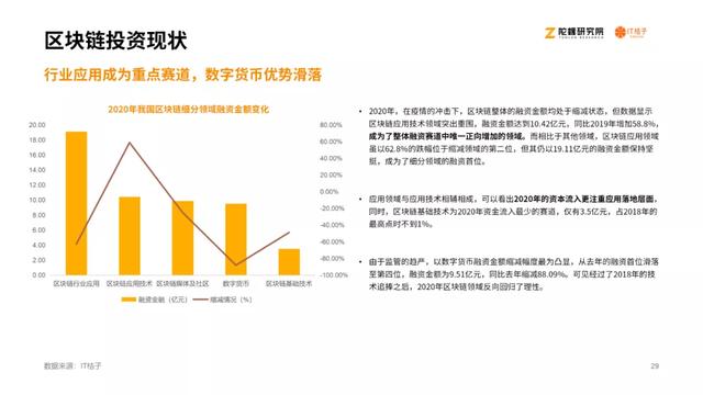 2020区块链产业投融资讲述：揭秘资源视角下的区块链行业27