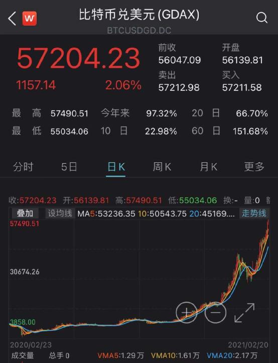 比特币一年狂飙1300%，特斯拉大赚64亿，比卖车利润还高30%！马斯克却“吐槽”价钱太高1