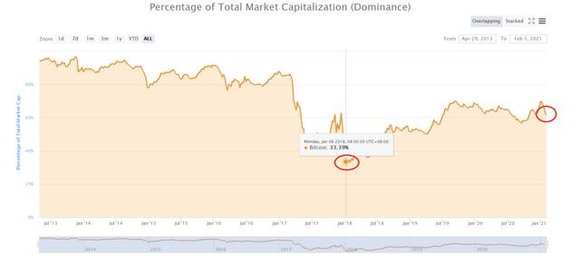 考察丨还在盯着比特币？DeFi代币在大牛市的回报将会远超比特币6