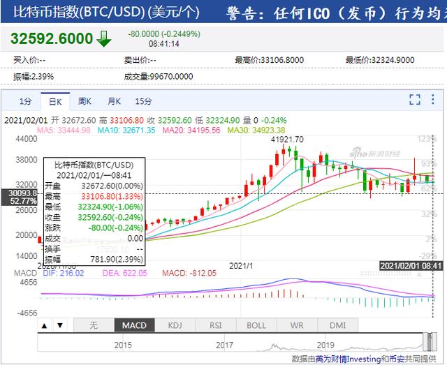 比特币放大招！割完空头割多头，98亿资金灰飞烟灭，近24小时8.6万人爆仓，都是由于他？4