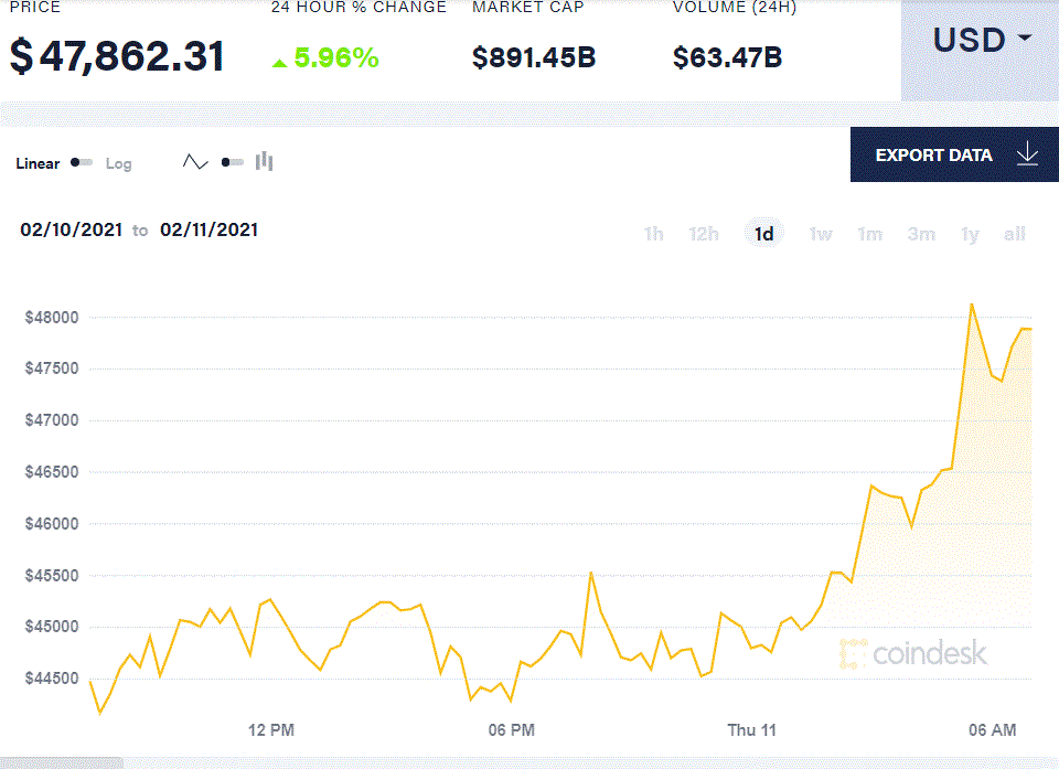 纽约梅隆银行、万事达卡成比特币最新玩家 安全性增强，比特币再创新高