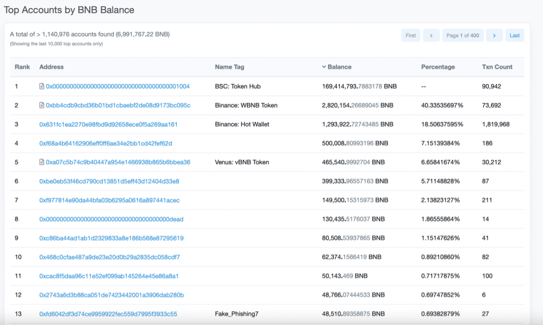 币安智能链成跑路项目温床，限时48小时的猫鼠赛跑，21个节点的开放金融迷局