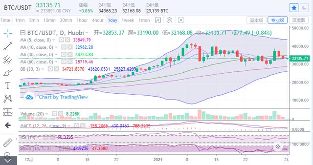 比特币行情延续弱势震荡，价钱有望进一步下行