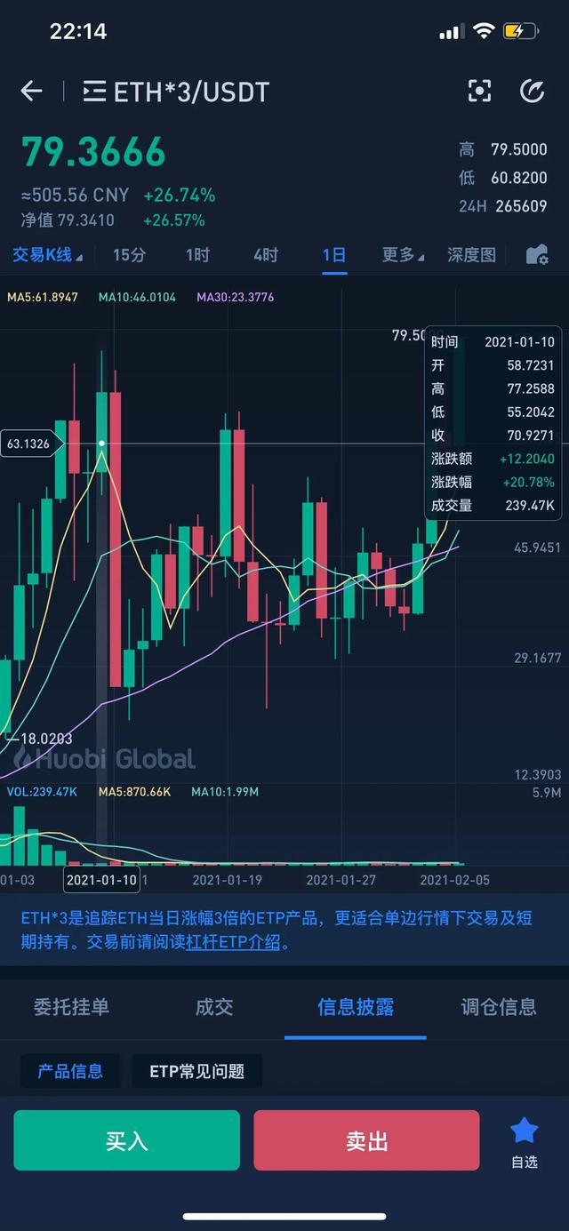 以太坊三倍做多真的不好玩 以太坊三倍做多真的不好玩