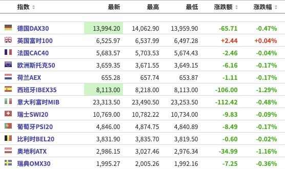 美股盘前:三大期指小幅走低,区块链板块走高 美股盘前:三大期指小幅走低,区块链板块走高