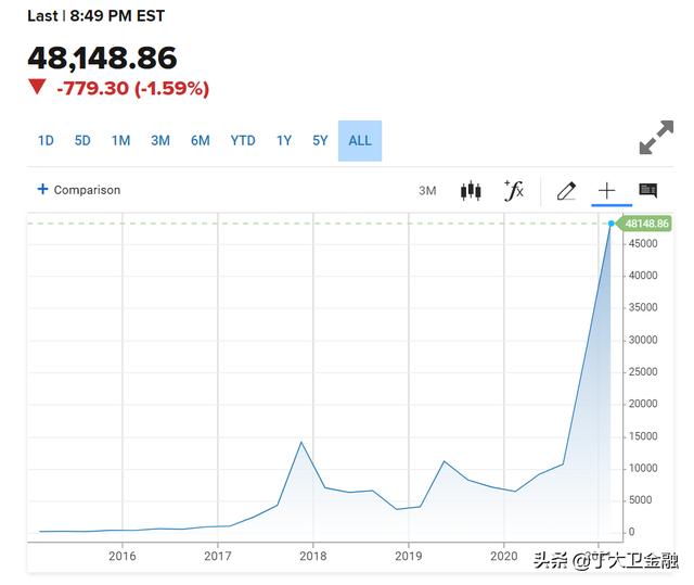 比特币险些从0迫近5万美元1枚,能否取代黄金?2 比特币险些从0迫近5万美元1枚,能否取代黄金?2