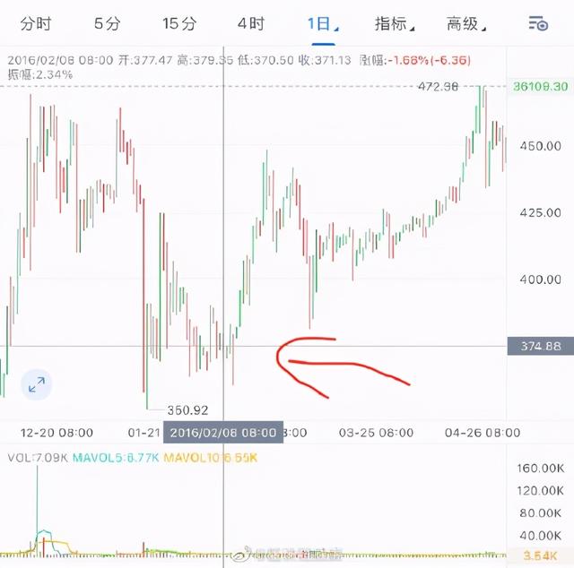 为什么要在年三十买比特币?1 为什么要在年三十买比特币?1