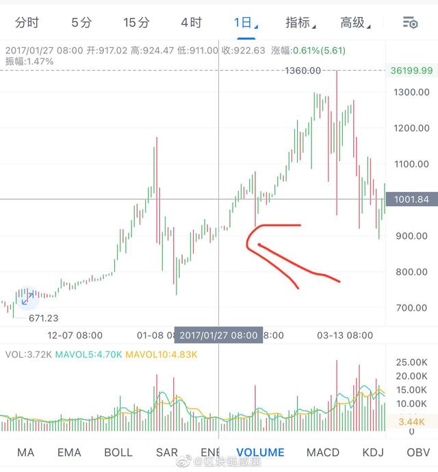 为什么要在年三十买比特币?2 为什么要在年三十买比特币?2