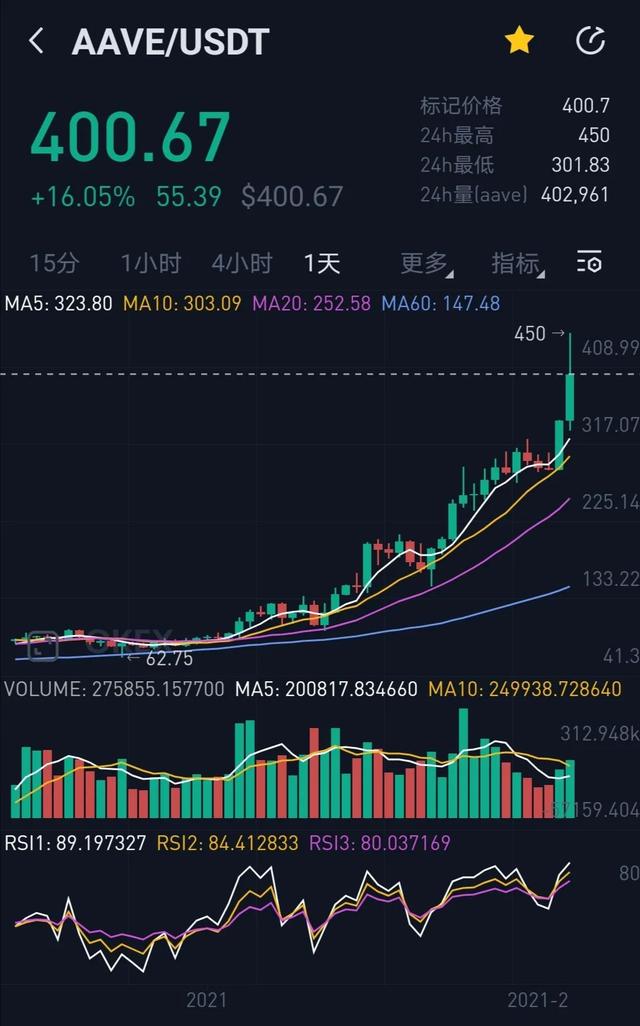 ETH与Defi领涨，整体上涨行情到来，牛市进入第二阶段？4