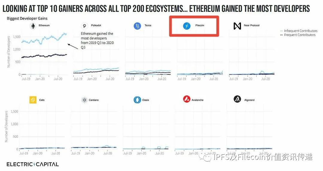 Gemini团结首创人力挺Filecoin，两天延续大涨最高涨幅达111%！创近期新高！6