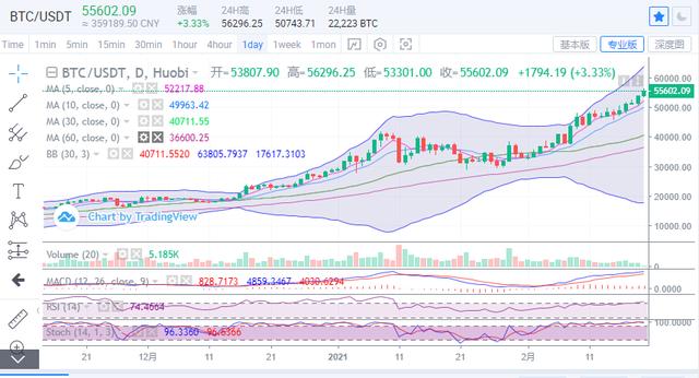 比特币延续新高拉涨，60000关口指日可待