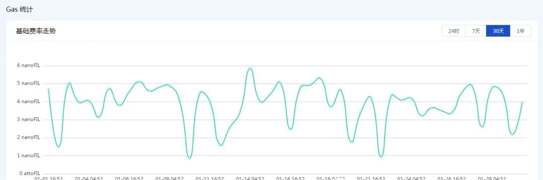 IPFS官方|Filecoin网络即将强制升级，FIP-0010提案有望成为降低gas费的“试验场”4