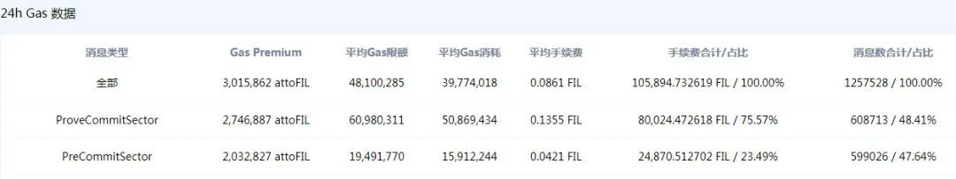 IPFS官方|Filecoin网络即将强制升级，FIP-0010提案有望成为降低gas费的“试验场”3