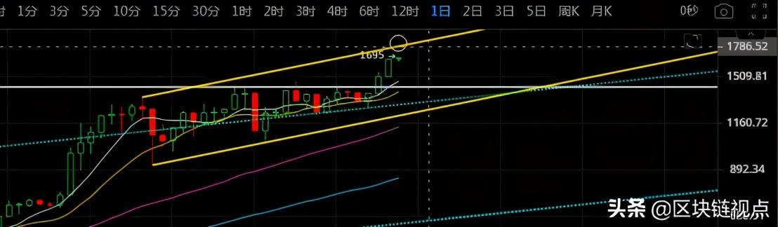 震荡VS新高,比特币短线面临选择6 震荡VS新高,比特币短线面临选择6