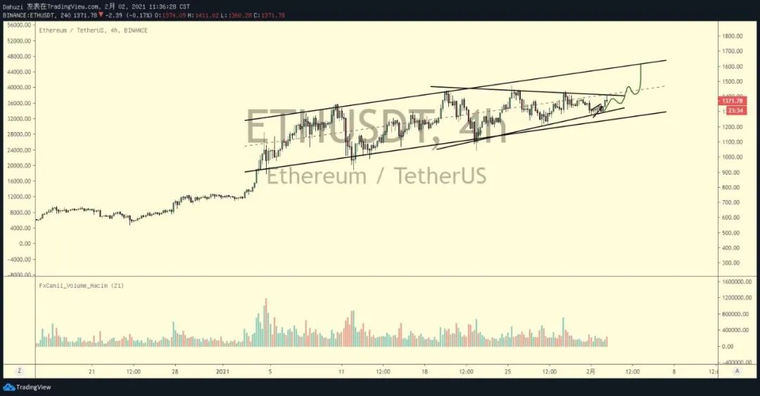 Cryptowatch – 20210206-我们猜猜ETH能涨到那里?2 Cryptowatch – 20210206-我们猜猜ETH能涨到那里?2