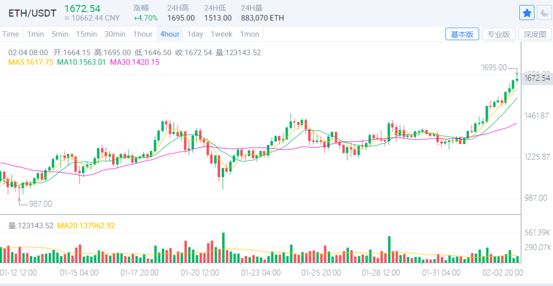 ETH强势破新高背后的缘故原由以及后续的走势6