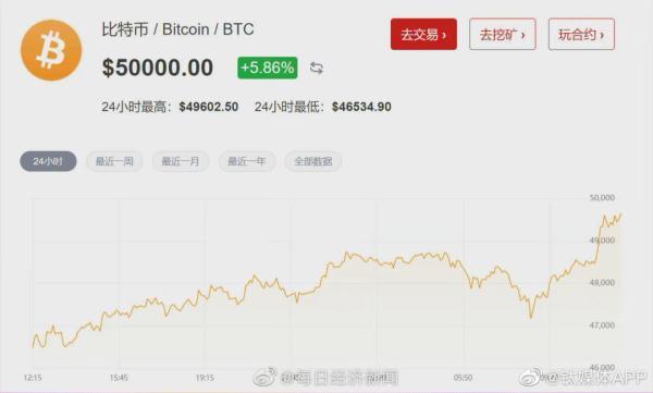 牛市女皇:比特币涨破50000美元关口!看高到40万美元 牛市女皇:比特币涨破50000美元关口!看高到40万美元