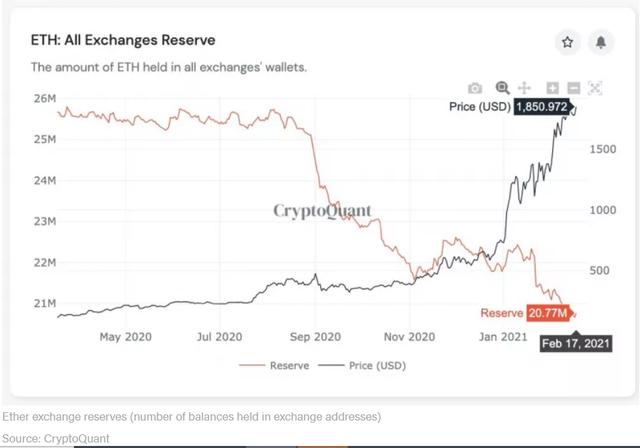以太坊迫近2000美元,衍生品市场火热或导致过分杠杆化?3 以太坊迫近2000美元,衍生品市场火热或导致过分杠杆化?3