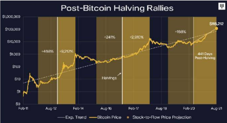 特斯拉高调入局，比特币2021年还会涨多高？4