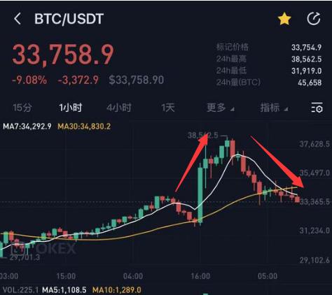 比特币放大招！割完空头割多头，98亿资金灰飞烟灭，近24小时8.6万人爆仓，都是由于他？