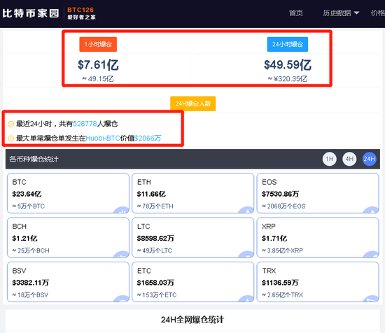 比特币又崩了：狂跌10000美元 53万人爆仓320亿2