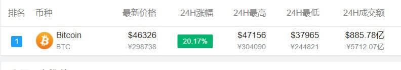 比特币可买特斯拉？比特币盘中突破47000美元/枚，续创历史新高