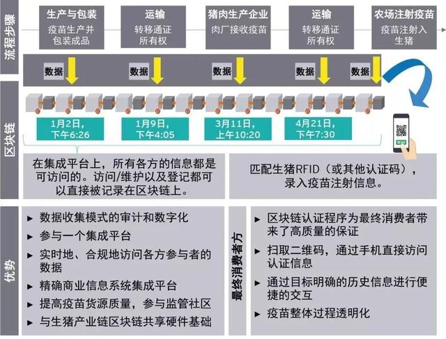 区块链+农业,若何升级农业价值链2 区块链+农业,若何升级农业价值链2