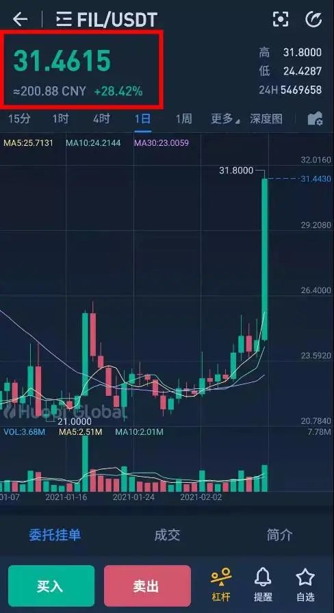 【新年利好】Filecoin昨日大幅上涨,FIL的牛市即将开启?1 【新年利好】Filecoin昨日大幅上涨,FIL的牛市即将开启?1