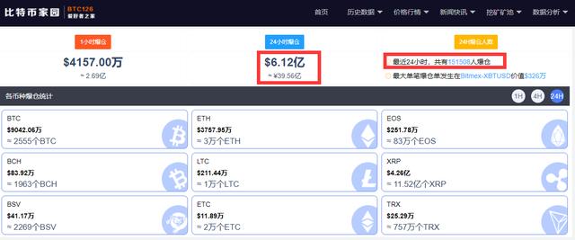 刚刚，比特币站上35000美元，日内涨超5%，24小时超15万人爆仓，近40亿资金被埋