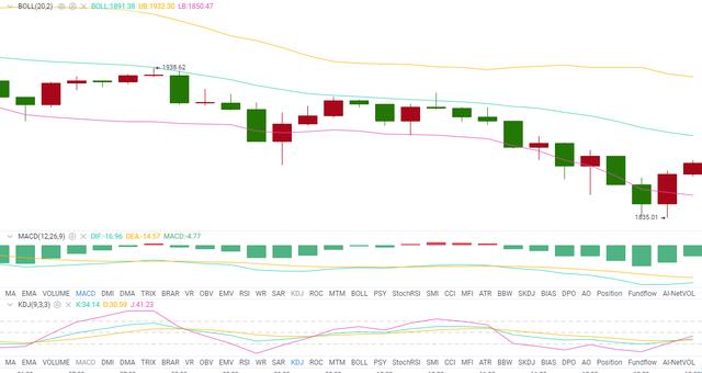 思成论币:2.22 ETH 行情分析及操作建议 思成论币:2.22 ETH 行情分析及操作建议