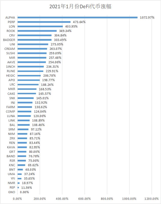 考察丨还在盯着比特币？DeFi代币在大牛市的回报将会远超比特币