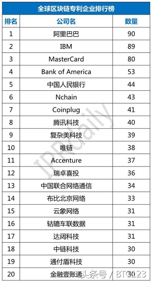 阿里巴巴已申请已超越10%的全球区块链专利1 阿里巴巴已申请已超越10%的全球区块链专利1