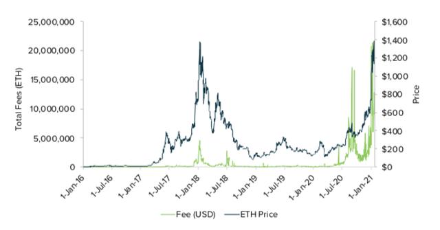 灰度:以太坊价值评估概况2 灰度:以太坊价值评估概况2
