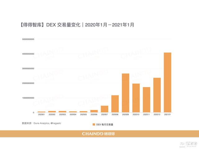 2020-2021加密货币市场年报 | 第三章:DeFi去中央化金融强势激活加密产业3 2020-2021加密货币市场年报 | 第三章:DeFi去中央化金融强势激活加密产业3