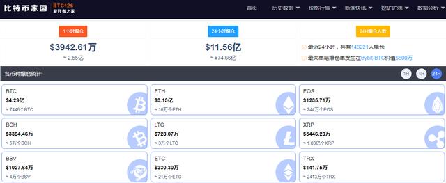 彻底疯了！比特币破晓突破58000美元/枚，24小时15万人爆仓，75亿资金“灰飞烟灭”……