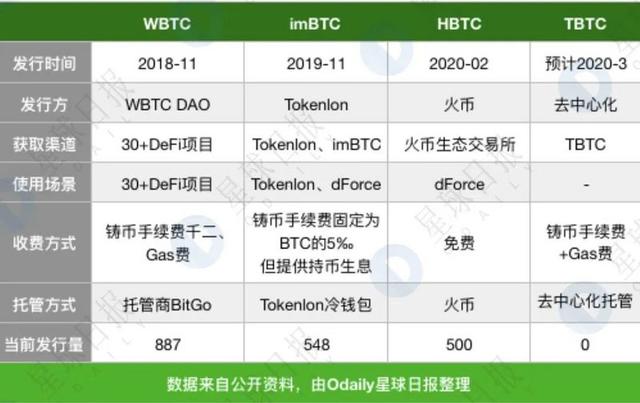 去中央化的锚定币「tBTC」，能对BTC用户的胃口吗？3