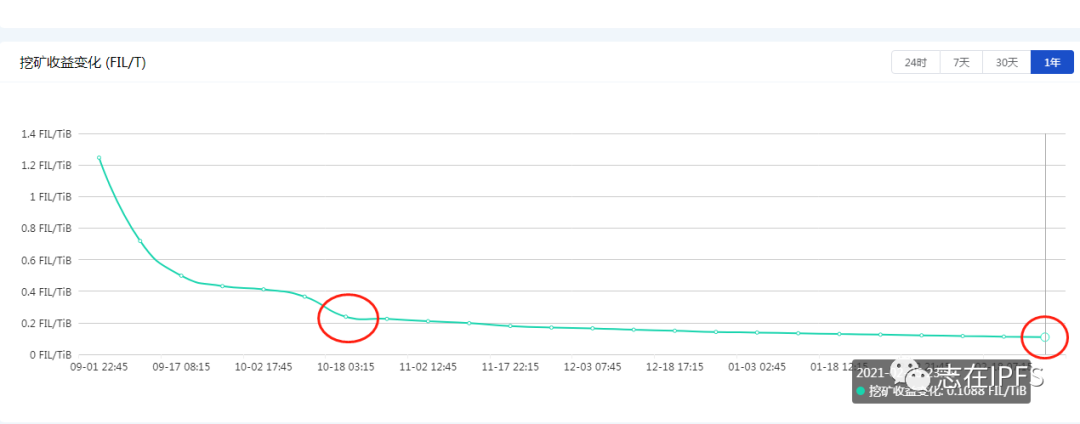 Filecoin矿机1T能挖若干FIL币？2021年FIL能到100美元吗？2