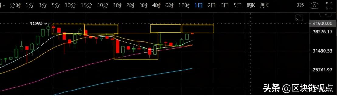 震荡VS新高,比特币短线面临选择1 震荡VS新高,比特币短线面临选择1