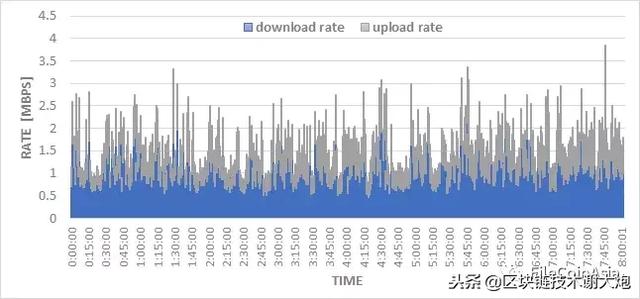 干货分享:最牛区块链存储项目IPFS周全剖析4 干货分享:最牛区块链存储项目IPFS周全剖析4