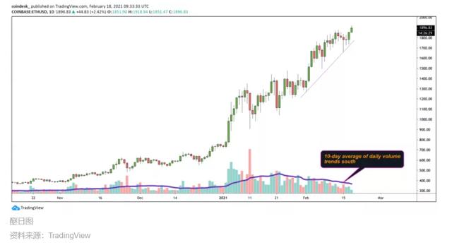 以太坊迫近2000美元,衍生品市场火热或导致过分杠杆化?2 以太坊迫近2000美元,衍生品市场火热或导致过分杠杆化?2