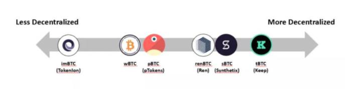 去中央化的锚定币「tBTC」，能对BTC用户的胃口吗？1