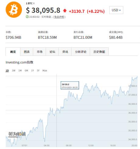 比特币站上38000美元，续创历史新高，机构解读来了
