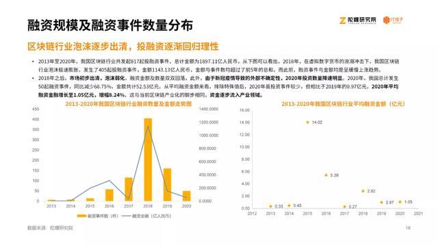 2020区块链产业投融资讲述：揭秘资源视角下的区块链行业15