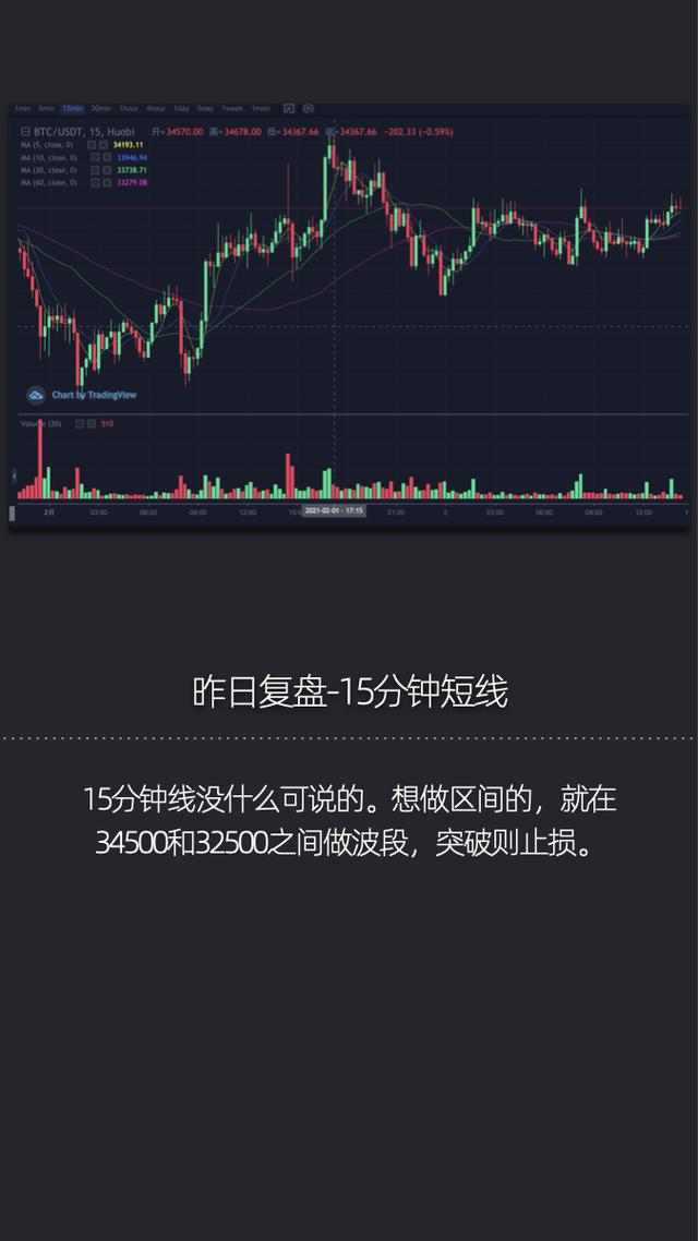 区间内颠簸何时突破?-比特币行情-2021年02月02日3 区间内颠簸何时突破?-比特币行情-2021年02月02日3