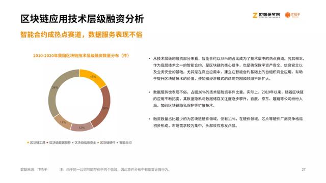 2020区块链产业投融资讲述：揭秘资源视角下的区块链行业25