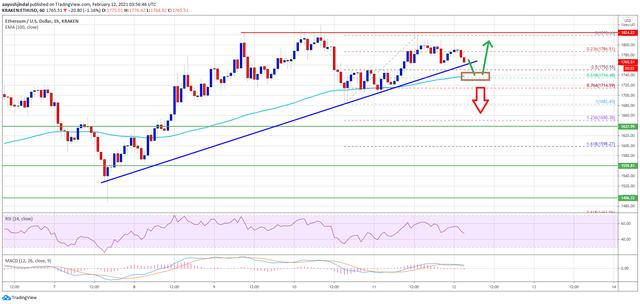 市场速递：以太坊跌破1825美元，每小时MA100仍是关键1