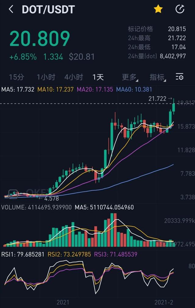 ETH与Defi领涨，整体上涨行情到来，牛市进入第二阶段？3