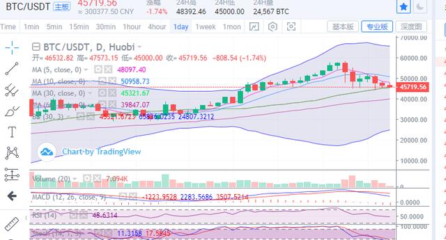 比特币45000一线不破,行情还将延续高位盘整 比特币45000一线不破,行情还将延续高位盘整