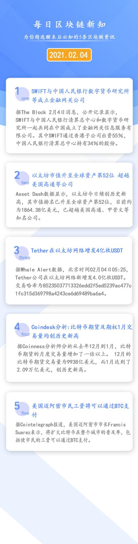 02.04《区块链逐日必知》以太坊市值升至全球资产第52位